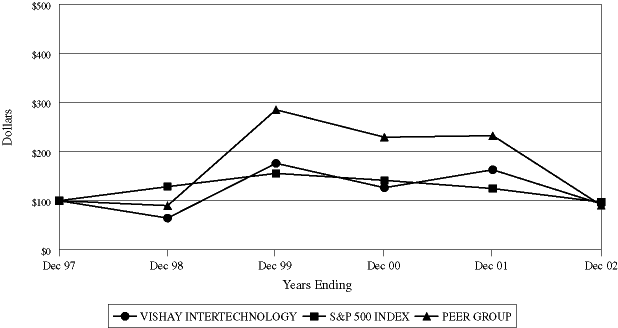 VISHAY GRAPH